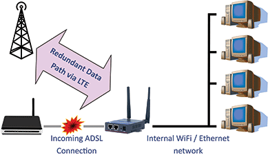 Figure 5. LTE redundancy path for incoming ADSL connectivity.